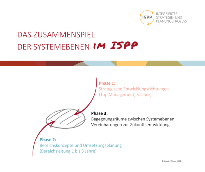 Das Zusammenspiel der Systemebenen im ISPP