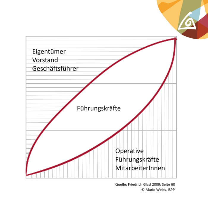 Die neue Rolle als Vorstand