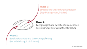 Zusammenspiel der Systemebenen ISPP